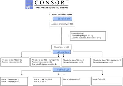 Combining transcranial magnetic stimulation with training to improve social cognition impairment in schizophrenia: a pilot randomized controlled trial